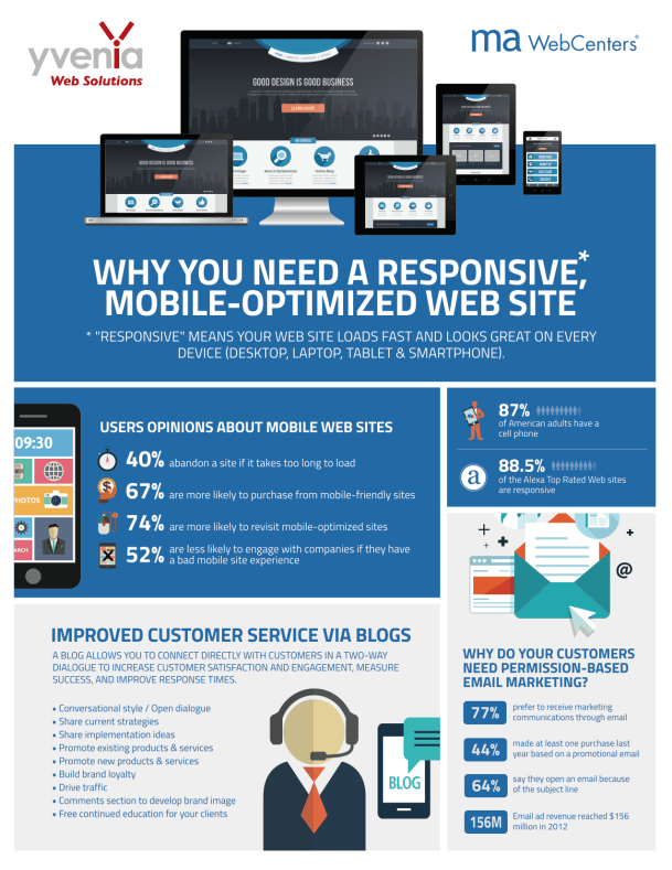 Infographic created by the yvenia Web Solutions design team.